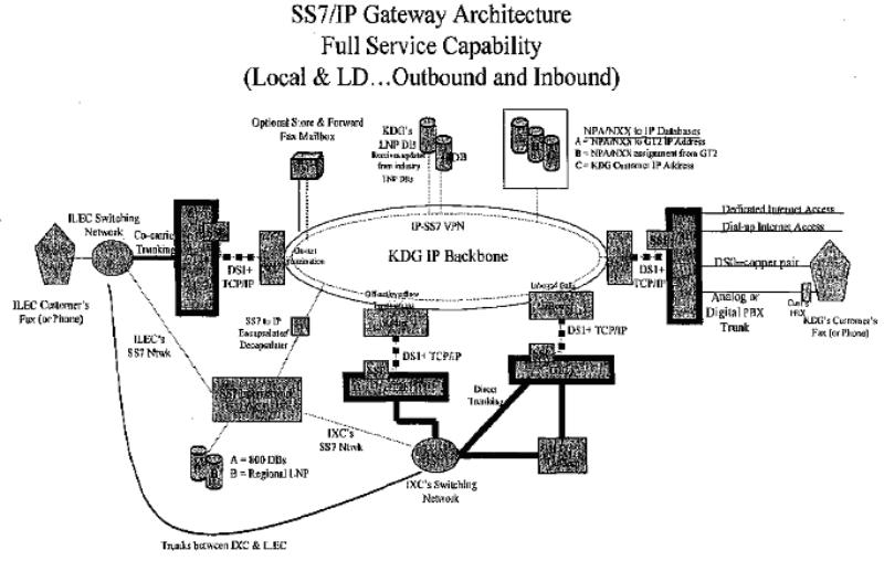 SS7 IP Gateway Architecture Large