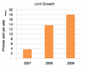 UnitGrowth